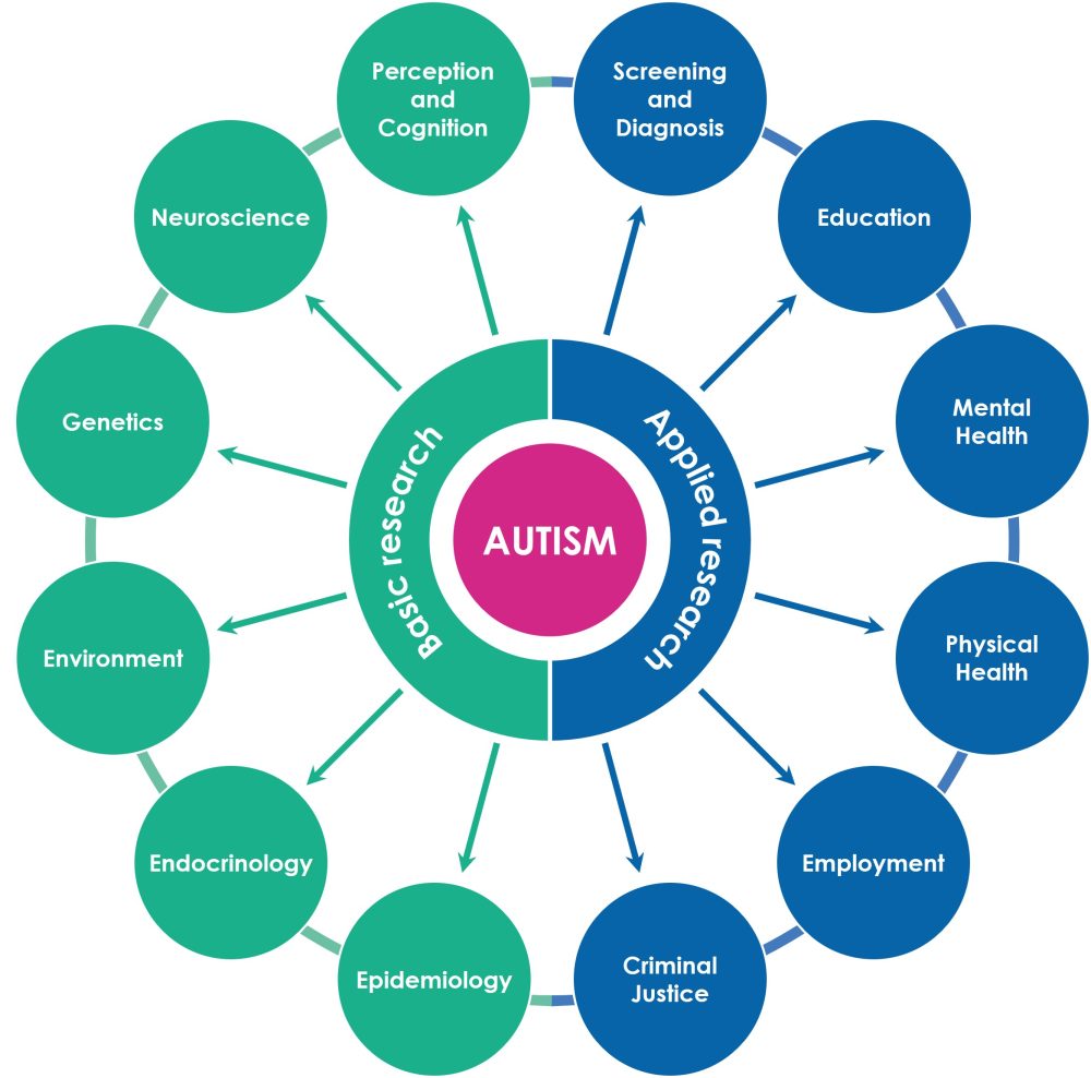 What Are the Latest Autism Research Breakthroughs?