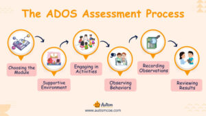 Autism Diagnosis Tools: ADOS ADI-R and More