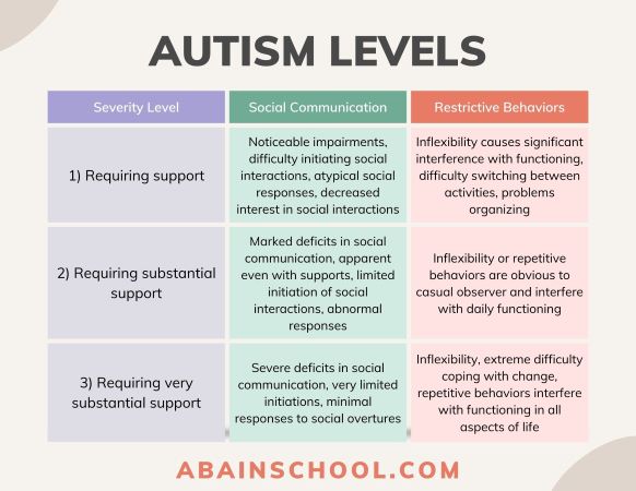 Level 2 Autism: Moderate Support Requirements