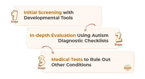 How Is Autism Diagnosed in Children?